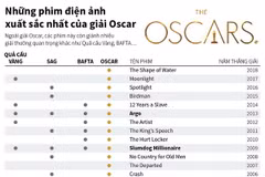 [Infographics] Những phim điện ảnh xuất sắc nhất của giải Oscar 