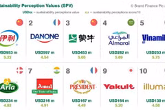Top 10 Thương hiệu sữa có tính bền vững cao nhất toàn cầu. (Nguồn: Brand Finance)