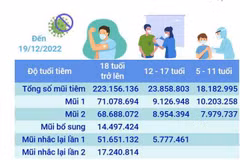 Hơn 265,227 triệu liều vaccine phòng COVID-19 đã được tiêm ở Việt Nam