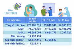 Hơn 264,971 triệu liều vaccine phòng COVID-19 đã được tiêm ở Việt Nam