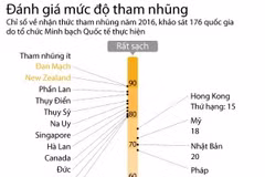 [Infographics] Công bố khảo sát mức độ tham nhũng trên thế giới