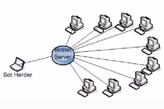 Sơ đồ botnet. (Ảnh minh họa)