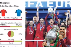 [Infographics] Hành trình kỳ lạ của Bồ Đào Nha ở EURO 2016