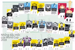 [Infographics] Những dấu mốc đáng nhớ của World Cup 2018