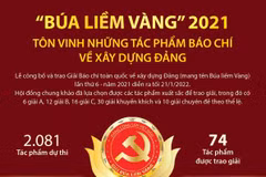 Búa liềm vàng 2021 - Tôn vinh những tác phẩm báo chí về xây dựng Đảng