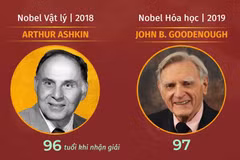 Những người trẻ nhất và lớn tuổi nhất từng đoạt Giải Nobel