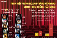 Phim Việt “tung hoành” bảng xếp hạng doanh thu khủng năm 2023