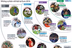 [Infographics] Những dấu ấn đáng nhớ tại VCK EURO 2016 