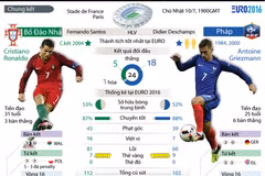 Những thông tin đáng chú ý của trận chung kết Pháp-Bồ Đào Nha