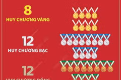 Học sinh Việt Nam đạt nhiều thành tích xuất sắc tại các kỳ thi quốc tế năm 2023