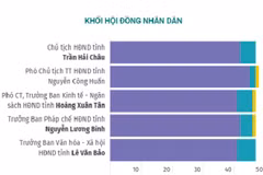 Kết quả lấy phiếu tín nhiệm 30 lãnh đạo chủ chốt của tỉnh Quảng Bình