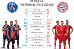 Bayern Munich và Paris Saint Germain: Cuộc chiến ''tám lạng-nửa cân"