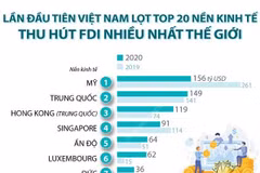 Lần đầu tiên Việt Nam lọt top 20 nền kinh tế thu hút FDI nhiều nhất