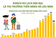 [Infographics] Khách du lịch nội địa là thị trường tiềm năng, lâu năm