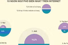 [Infographics] 10 ngôn ngữ phổ biến nhất thế giới trên Internet