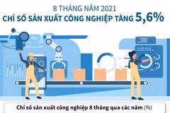 [Infographics] Chỉ số sản xuất công nghiệp tăng 5,6% trong 8 tháng