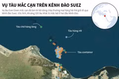 Tàu container Ever Given bị mắc kẹt trên kênh đào Suez, Ai Cập đã nổi lên trên mặt nước sau nỗ lực giải cứu, ngày 29/3/2021. (Nguồn: AFP/TTXVN)