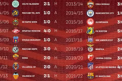 Bayern có chiến thắng thứ 20 liên tiếp ở lượt mở màn Champions League