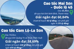 Kết quả giải ngân 4 dự án thành phần cao tốc Bắc-Nam giai đoạn 1