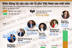 [Infographics] Biến động tài sản của các tỷ phú Việt Nam sau một năm