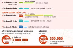 Bao nhiêu xe được hưởng lợi từ đề xuất mới về đăng kiểm?