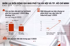 Biến động giá nhà phố tại Hà Nội và TP.Hồ Chí Minh sau quý 1/2023