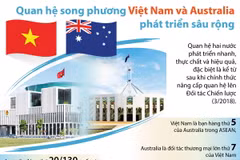 Quan hệ song phương Việt Nam và Australia phát triển sâu rộng