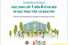 [Infographics] Học sinh lớp 1 đến 6 ở Hà Nội đi học trực tiếp từ 6/4