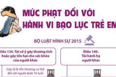 [Infographics] Mức phạt đối với người có hành vi bạo lực trẻ em