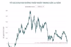 [Infographics] Tỷ giá EUR so với USD xuống thấp nhất trong gần 20 năm