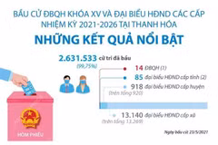 Kết quả nổi bật của cuộc bầu cử ĐBQH và HĐND tại Thanh Hóa