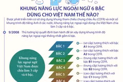[Infographics] Khung năng lực ngoại ngữ 6 bậc dùng cho Việt Nam