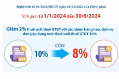 Một số thông tin liên quan việc giảm 2% thuế giá trị gia tăng từ đầu năm 2024