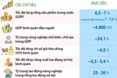Các chỉ tiêu phát triển kinh tế-xã hội chủ yếu năm 2025