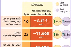 Số dự án nhà ở được cấp phép mới và đủ điều kiện bán gia tăng trong quý 3