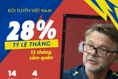Những con số thống kê nản lòng của Đội tuyển Việt Nam thời ông Troussier