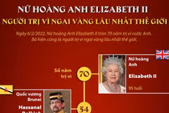 Nữ hoàng Anh Elizabeth II - người trị vì ngai vàng lâu nhất thế giới.