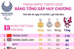 [Infographics] Bảng tổng sắp huy chương Paralympic Tokyo 2020