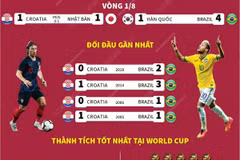 [Infographics] Tứ kết World Cup 2022: Croatia đối đầu với Brazil