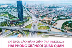 Chỉ số cải cách hành chính 2021: Hải Phòng giữ ngôi quán quân