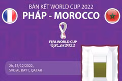 Thông tin đáng chú ý trước trận bán kết World Cup Pháp-Maroc