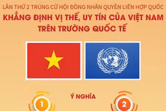Việt Nam lần 2 trúng cử Hội đồng Nhân quyền: Khẳng định vị thế, uy tín