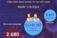 [Infographics] Cả nước ghi nhận 2.680 ca mắc COVID-19 trong ngày 1/9