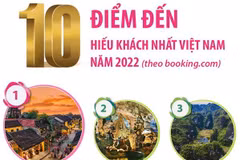 [Infographics] 10 điểm đến hiếu khách nhất Việt Nam năm 2022
