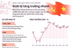 Đảng lãnh đạo công cuộc đổi mới: Kinh tế tăng trưởng nhanh