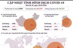 Cập nhật tình hình dịch COVID-19 tính đến sáng 28/2