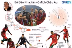 Những dấu ấn khó quên của đương kim vô địch EURO 2016