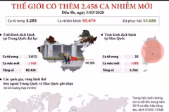 [Infographics] Thế giới có thêm 2.458 ca nhiễm COVID-19