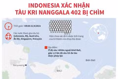 [Infographics] Indonesia xác nhận tàu KRI Nanggala 402 bị chìm