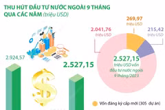 [Infographics] Hà Nội tiếp tục dẫn đầu cả nước về thu hút vốn FDI